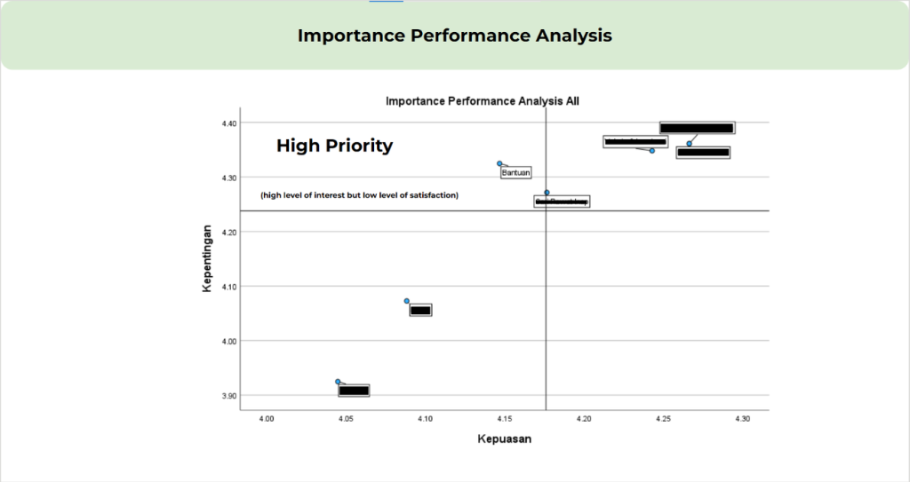 Importance Performance Analysis illustration